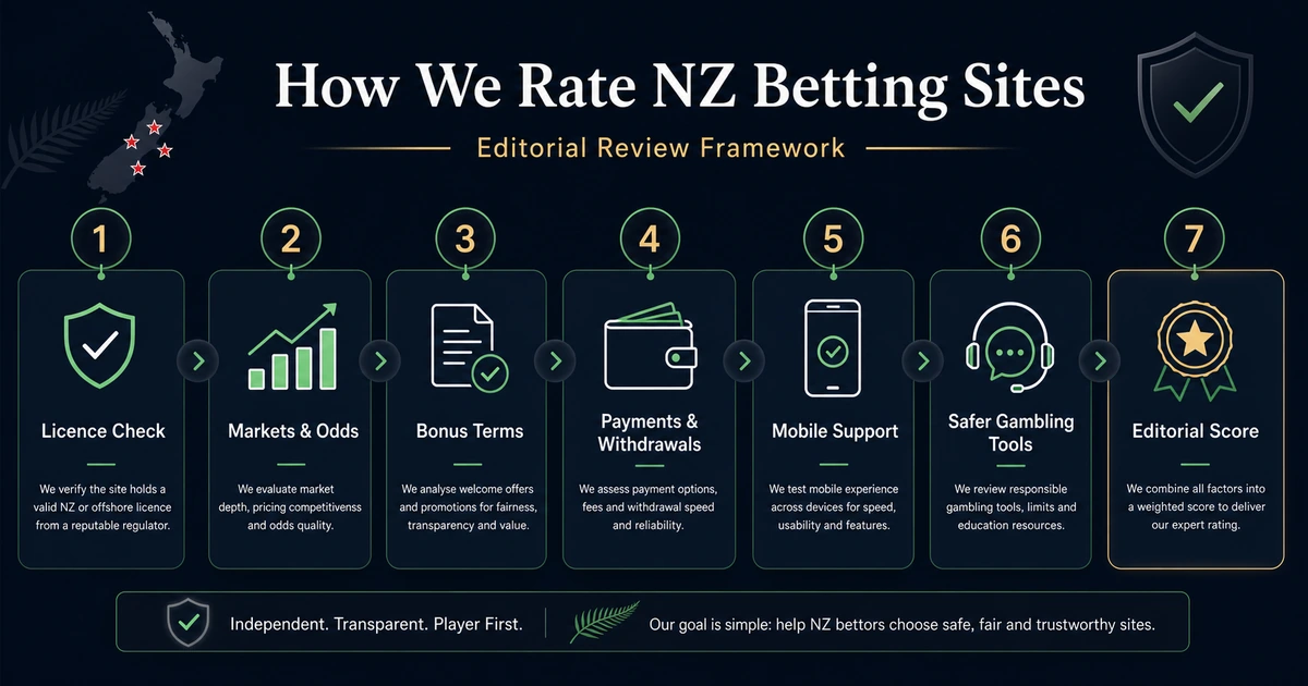 How we rate New Zealand betting sites