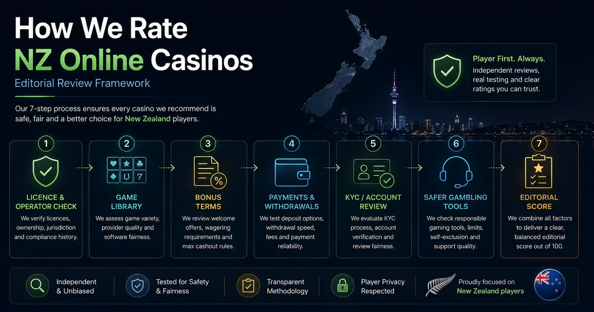 How we rate New Zealand online casinos